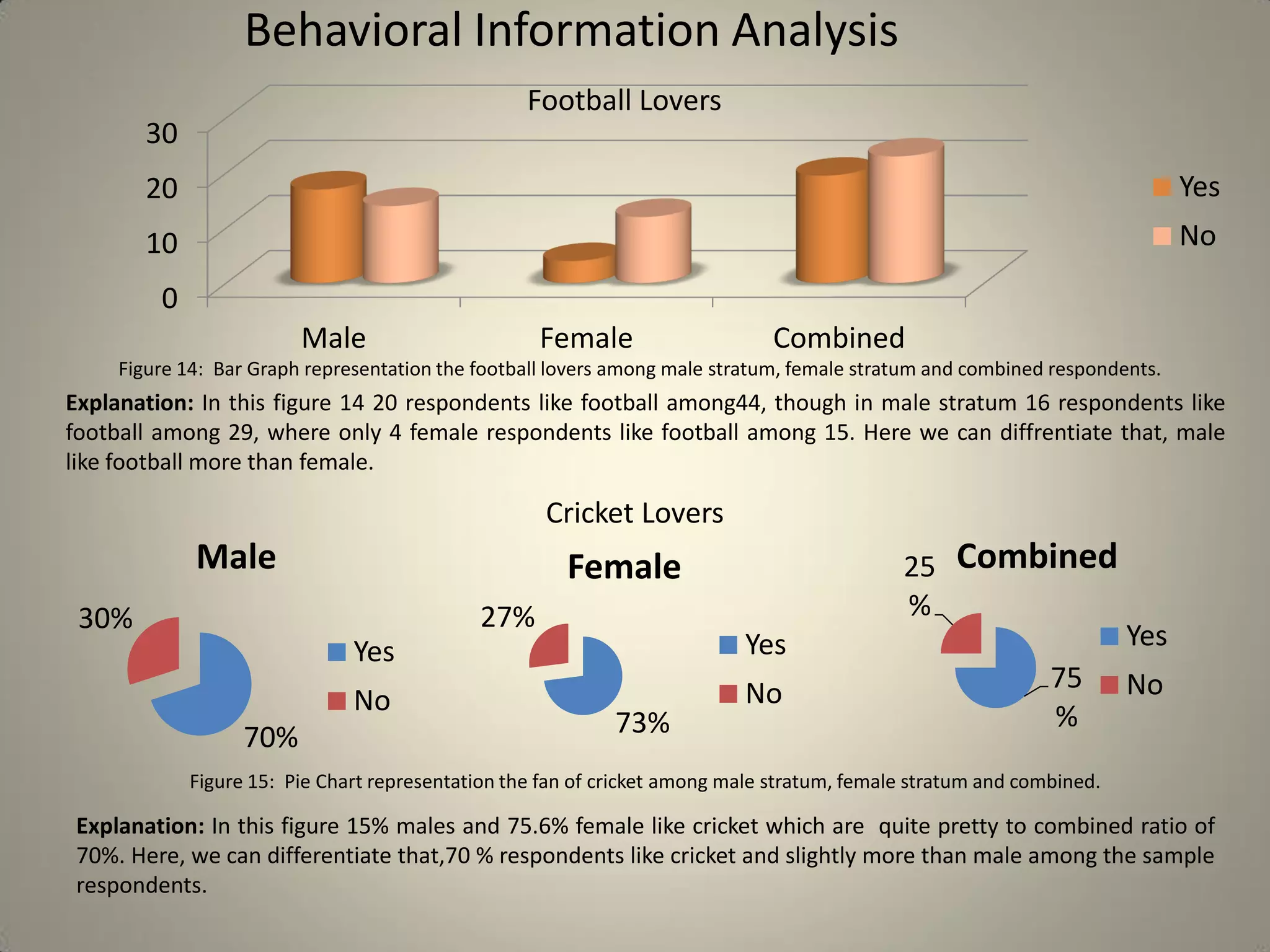 Behavioral Information Analysis
0
10
20
30
Male Female Combined
Yes
No
Football Lovers
Figure 14: Bar Graph representation the football lovers among male stratum, female stratum and combined respondents.
Explanation: In this figure 14 20 respondents like football among44, though in male stratum 16 respondents like
football among 29, where only 4 female respondents like football among 15. Here we can diffrentiate that, male
like football more than female.
70%
30%
Male
Yes
No
73%
27%
Female
Yes
No 75
%
25
%
Combined
Yes
No
Figure 15: Pie Chart representation the fan of cricket among male stratum, female stratum and combined.
Explanation: In this figure 15% males and 75.6% female like cricket which are quite pretty to combined ratio of
70%. Here, we can differentiate that,70 % respondents like cricket and slightly more than male among the sample
respondents.
Cricket Lovers
 