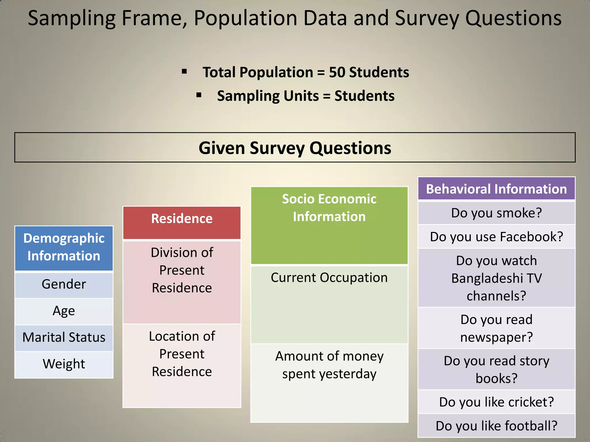 Sampling Frame, Population Data and Survey Questions
 Total Population = 50 Students
 Sampling Units = Students
Given Survey Questions
Demographic
Information
Gender
Age
Marital Status
Weight
Residence
Division of
Present
Residence
Location of
Present
Residence
Socio Economic
Information
Current Occupation
Amount of money
spent yesterday
Behavioral Information
Do you smoke?
Do you use Facebook?
Do you watch
Bangladeshi TV
channels?
Do you read
newspaper?
Do you read story
books?
Do you like cricket?
Do you like football?
 