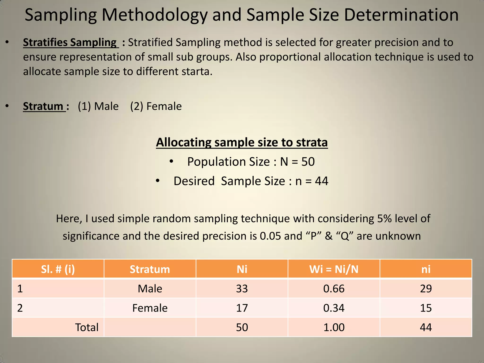 Sampling Methodology and Sample Size Determination
• Stratifies Sampling : Stratified Sampling method is selected for greater precision and to
ensure representation of small sub groups. Also proportional allocation technique is used to
allocate sample size to different starta.
• Stratum : (1) Male (2) Female
Allocating sample size to strata
• Population Size : N = 50
• Desired Sample Size : n = 44
Here, I used simple random sampling technique with considering 5% level of
significance and the desired precision is 0.05 and “P” & “Q” are unknown
Sl. # (i) Stratum Ni Wi = Ni/N ni
1 Male 33 0.66 29
2 Female 17 0.34 15
Total 50 1.00 44
 