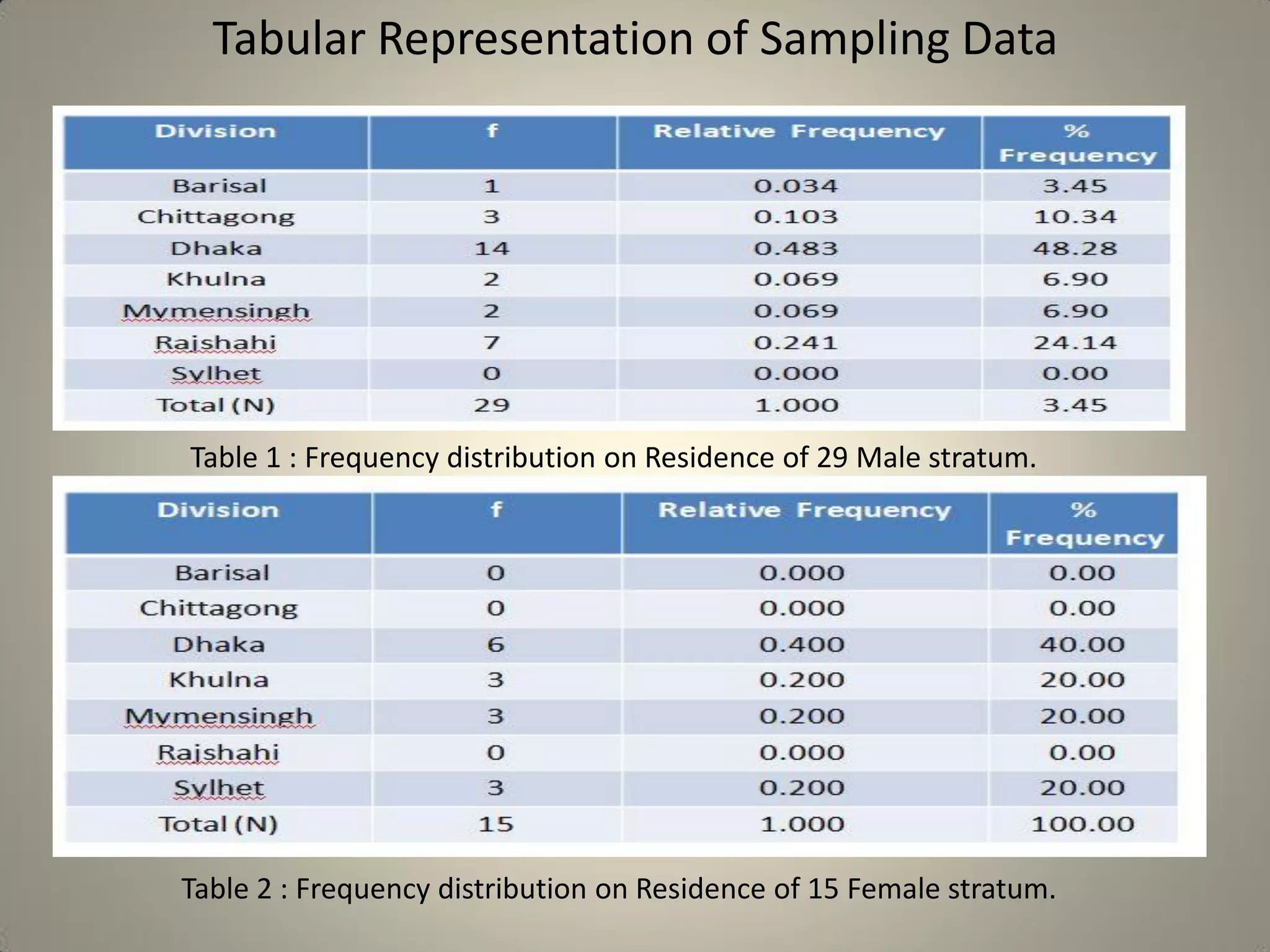 Tabular Representation of Sampling Data
Table 1 : Frequency distribution on Residence of 29 Male stratum.
Table 2 : Frequency distribution on Residence of 15 Female stratum.
 