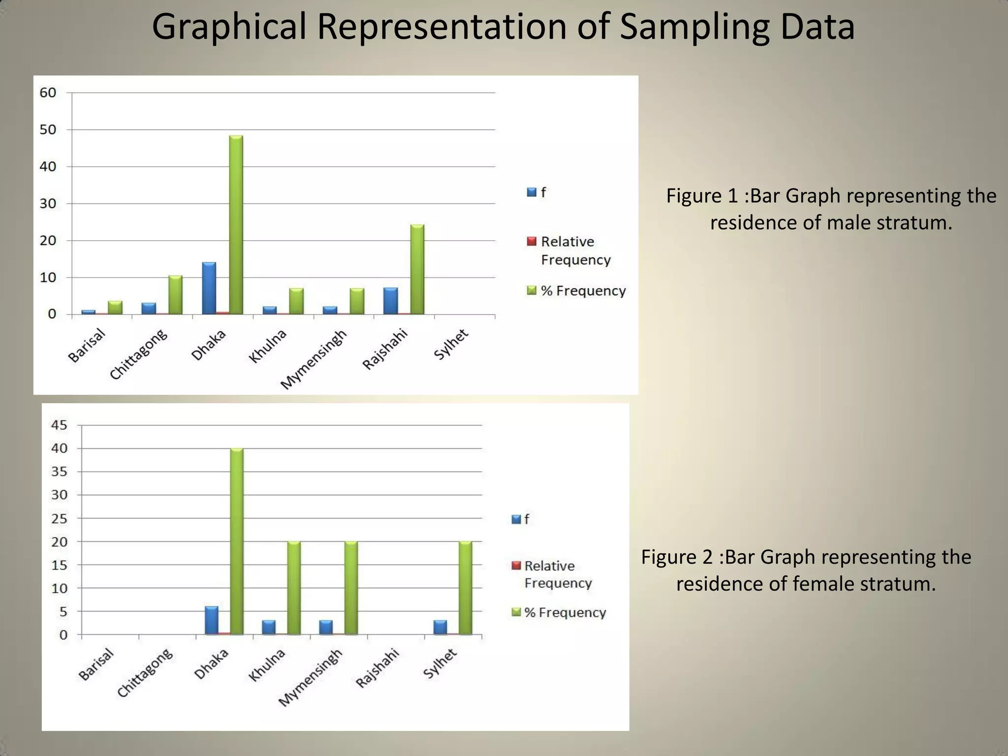 Graphical Representation of Sampling Data
Figure 1 :Bar Graph representing the
residence of male stratum.
Figure 2 :Bar Graph representing the
residence of female stratum.
 