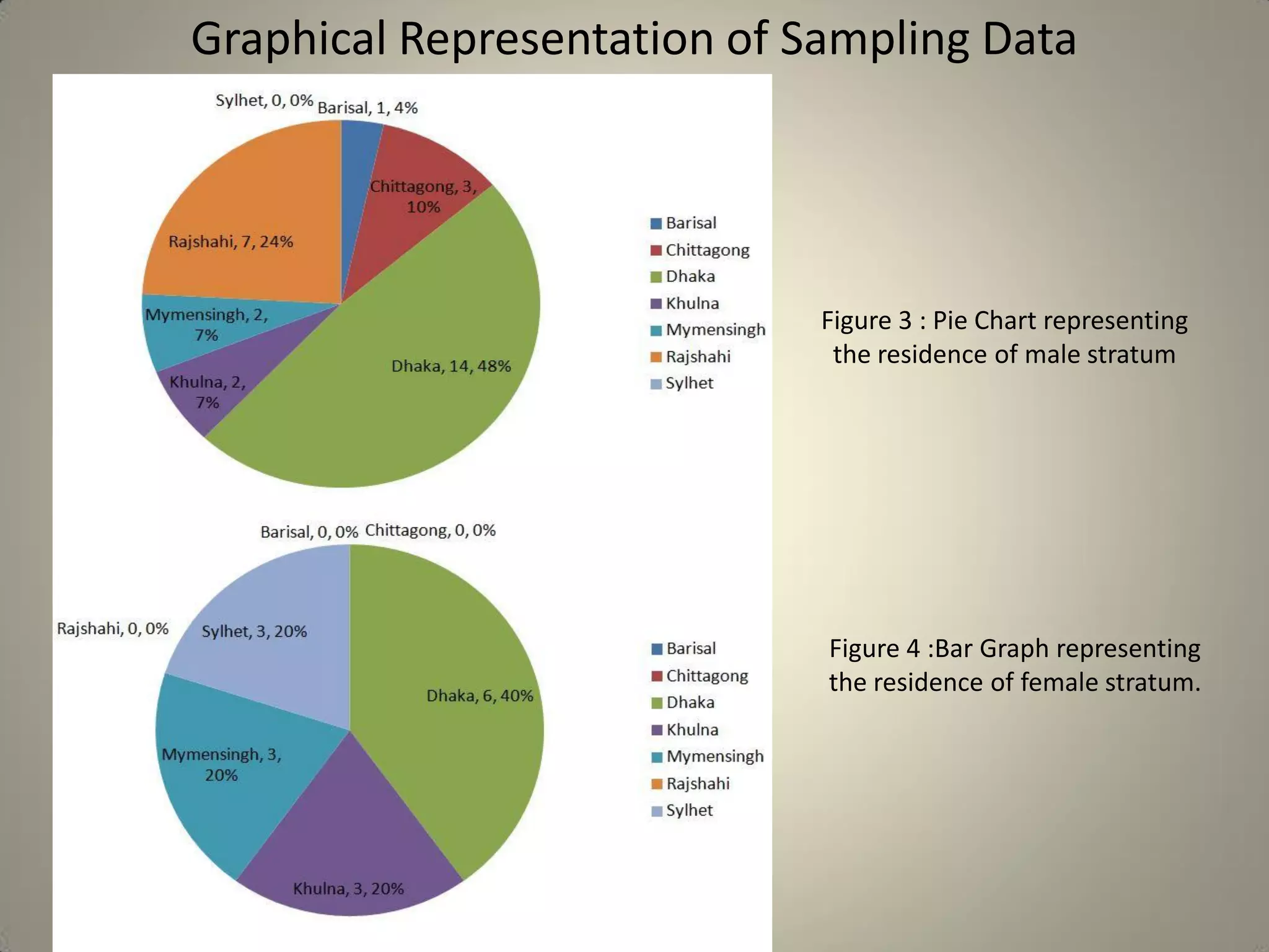 Graphical Representation of Sampling Data
Figure 3 : Pie Chart representing
the residence of male stratum
Figure 4 :Bar Graph representing
the residence of female stratum.
 