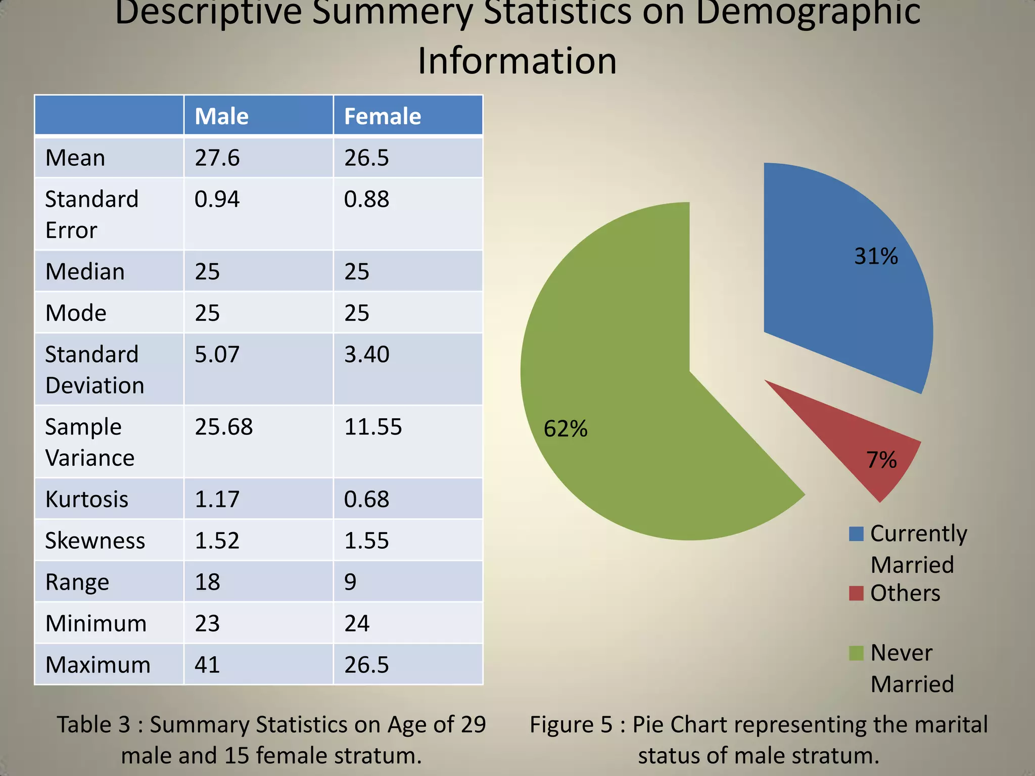 Descriptive Summery Statistics on Demographic
Information
Male Female
Mean 27.6 26.5
Standard
Error
0.94 0.88
Median 25 25
Mode 25 25
Standard
Deviation
5.07 3.40
Sample
Variance
25.68 11.55
Kurtosis 1.17 0.68
Skewness 1.52 1.55
Range 18 9
Minimum 23 24
Maximum 41 26.5
Table 3 : Summary Statistics on Age of 29
male and 15 female stratum.
31%
7%
62%
Currently
Married
Others
Never
Married
Figure 5 : Pie Chart representing the marital
status of male stratum.
 