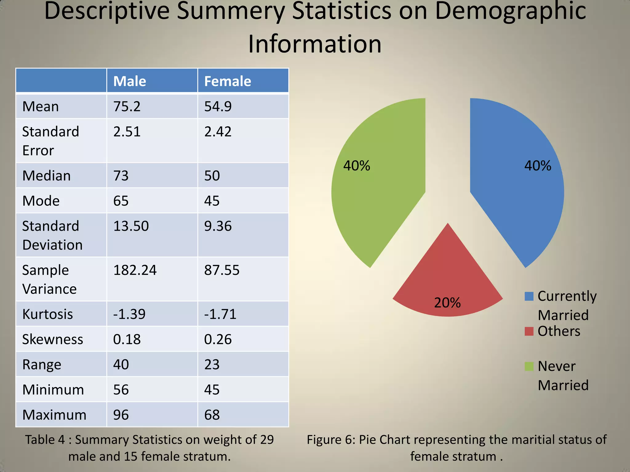 Descriptive Summery Statistics on Demographic
Information
Male Female
Mean 75.2 54.9
Standard
Error
2.51 2.42
Median 73 50
Mode 65 45
Standard
Deviation
13.50 9.36
Sample
Variance
182.24 87.55
Kurtosis -1.39 -1.71
Skewness 0.18 0.26
Range 40 23
Minimum 56 45
Maximum 96 68
Table 4 : Summary Statistics on weight of 29
male and 15 female stratum.
40%
20%
40%
Currently
Married
Others
Never
Married
Figure 6: Pie Chart representing the maritial status of
female stratum .
 