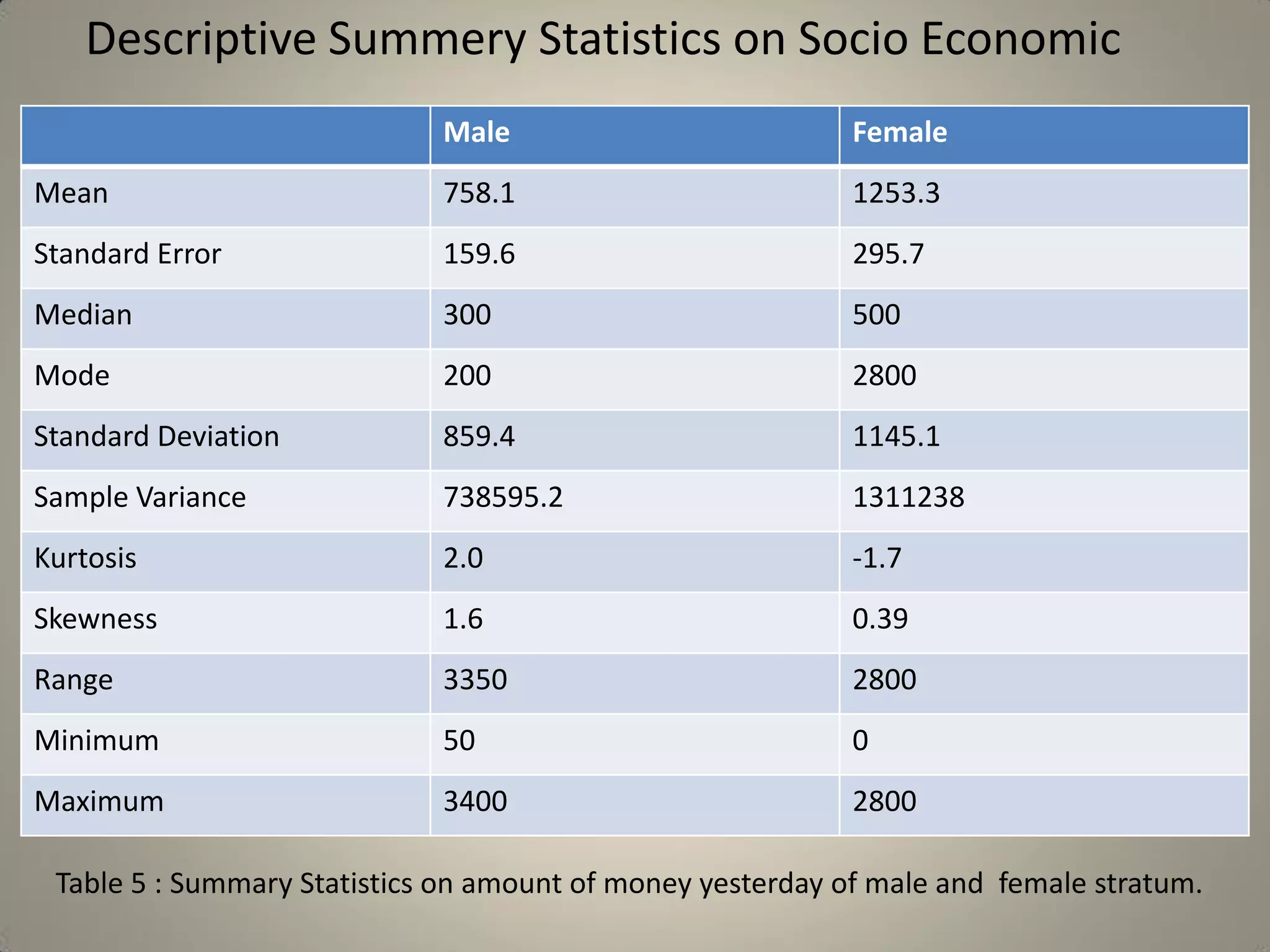 Descriptive Summery Statistics on Socio Economic
Male Female
Mean 758.1 1253.3
Standard Error 159.6 295.7
Median 300 500
Mode 200 2800
Standard Deviation 859.4 1145.1
Sample Variance 738595.2 1311238
Kurtosis 2.0 -1.7
Skewness 1.6 0.39
Range 3350 2800
Minimum 50 0
Maximum 3400 2800
Table 5 : Summary Statistics on amount of money yesterday of male and female stratum.
 