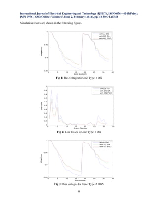 International Journal of Electrical Engineering and Technology (IJEET), ISSN 0976 – 6545(Print),
ISSN 0976 – 6553(Online) Volume 5, Issue 2, February (2014), pp. 44-50 © IAEME
49
Simulation results are shown in the following figures.
Fig 1: Bus voltages for one Type-1 DG
Fig 2: Line losses for one Type-1 DG
Fig 3: Bus voltages for three Type-2 DGS
0 5 10 15 20 25 30 35
0.85
0.9
0.95
1
BUS NUMBER
Voltageinp.u.
without DG
with DG GA
with DG PSO
0 5 10 15 20 25 30 35
0
0.1
0.2
0.3
0.4
0.5
0.6
0.7
0.8
0.9
1
Branch Number
LineLosses
without DG
with DG GA
with DG PSO
0 5 10 15 20 25 30 35
0.85
0.9
0.95
1
Bus Number
Voltageinp.u
without DG
with DG GA
with DG PSO
 