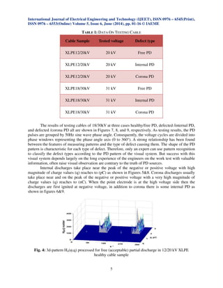 International Journal of Electrical Engineering and Technology (IJEET), ISSN 0976 – 6545(Print),
ISSN 0976 – 6553(Online) Volume 5, Issue 6, June (2014), pp. 01-16 © IAEME
5
TABLE 1: DATA ON TESTING CABLE
Cable Sample Tested voltage Defect type
XLPE12/20kV 20 kV Free PD
XLPE12/20kV 20 kV Internal PD
XLPE12/20kV 20 kV Corona PD
XLPE18/30kV 31 kV Free PD
XLPE18/30kV 31 kV Internal PD
XLPE18/30kV 31 kV Corona PD
The results of testing cables of 18/30kV at three cases healthy/free PD, defected /internal PD,
and defected /corona PD all are shown in Figures 7, 8, and 9, respectively. As testing results, the PD
pulses are grouped by 50Hz sine wave phase angle. Consequently, the voltage cycles are divided into
phase windows representing the phase angle axis (0 to 360°). A strong relationship has been found
between the features of measuring patterns and the type of defect causing them. The shape of the PD
pattern is characteristic for each type of defect. Therefore, only an expert can use pattern recognition
to classify the defect types according to the PD pattern of the visual system. But success with this
visual system depends largely on the long experience of the engineers on the work test with valuable
information, often raise visual observation are contrary to the truth of PD sources.
Internal discharges take place near the peak of the negative or positive voltage with high
magnitude of charge values (q) reaches to (pC) as shown in Figures 5&8. Corona discharges usually
take place near and on the peak of the negative or positive voltage with a very high magnitude of
charge values (q) reaches to (nC). When the point electrode is at the high voltage side then the
discharges are first ignited at negative voltage, in addition to corona there is some internal PD as
shown in figures 6&9.
Fig. 4: 3d-pattern Hn(φ,q) processed for free (acceptable) partial discharge in 12/20 kV XLPE
healthy cable sample
 