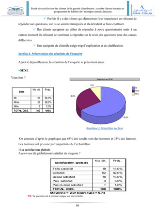 Etude de satisfaction des clients de la grande distribution : cas des clients inscrits au
programme de fidélité de l’enseigne Aswak Assalam.
66
 Parfois il y a des clients qui démontrent leur impatience en refusant de
répondre aux questions, car ils se sentent manipulés et ils détestent se faire contrôler.
 Des clients acceptent au début de répondre à notre questionnaire mais à un
certain moment ils refusent de continuer à répondre sur le reste des questions pour des causes
différentes.
 Une catégorie de clientèle exige trop d’explication et de clarification.
Section 2. Présentation des résultats de l’enquête
Après le dépouillement, les résultats de l’enquête se présentent ainsi :
SEXE
Vous êtes ?
On constate d’après le graphique que 65% des sondés sont des hommes et 35% des femmes.
Les hommes ont pris une part importante de l’échantillon.
La satisfaction globale
Avez-vous été globalement satisfait du magasin ?
NB : la question est à réponse unique sur une échelle.
Sexe
Mr
Mme
Mlle
TOTAL OBS.
Nb. cit. Fréq.
65 65,0%
28 28,0%
7 7,0%
100 100%
Répartition par SEXE
65,0%
28,0%
7,0%
Mr
Mme
Mlle
satisfaction globale
Trés satisfait
satisfait
assez satisfait
Peu satisfait
Pas du tout satisfait
TOTA
L OBS.
Nb. cit. Fréq.
18 18,0%
62 62,0%
16 16,0%
3 3,0%
1 1,0%
100 100%
Moy
enne = 2,07 Ecart-ty
pe = 0,74
Graphique 1: Répartition par Sexe
 