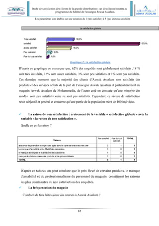 Etude de satisfaction des clients de la grande distribution : cas des clients inscrits au
programme de fidélité de l’enseigne Aswak Assalam.
67
Les paramètres sont établis sur une notation de 1 (très satisfait) à 5 (pas du tous satisfait).
D’après ce graphique on remarque que, 62% des enquêtés sont globalement satisfaits ,18 %
sont très satisfaits, 16% sont assez satisfaits, 3% sont peu satisfaits et 1% sont pas satisfaits.
Ces données montrent que la majorité des clients d’Aswak Assalam sont satisfaits des
produits et des services offerts de la part de l’enseigne Aswak Assalam et particulièrement du
magasin Aswak Assalam de Mohammedia, de l’autre coté on constate qu’une minorité des
sondés sont peu satisfaits voire ne sont pas satisfaits. Cependant, ce niveau de satisfaction
reste subjectif et général et concerne qu’une partie de la population mère de 100 individus.
 La raison de non satisfaction : croisement de la variable « satisfaction globale » avec la
variable « la raison de non satisfaction ».
Quelle en est la raison ?
D’après ce tableau on peut conclure que le prix élevé de certains produits, le manque
d’amabilité et du professionnalisme du personnel du magasin constituent les raisons
les plus dominantes du non satisfaction des enquêtés.
 La fréquentation du magasin
Combien de fois faites-vous vos courses à Aswak Assalam ?
La satisfaction globale
Trés satisfait 18,0%
satisfait 62,0%
assez satisfait 16,0%
Peu satisfait 3,0%
Pas du tout satisfait 1,0%
Valeurs
abscence de promotion et le prixdes tapis dans le rayon de textile est trés cher
Le manque d'aimabilité et du SBAM des caissiéres
le manque de respect et d'aimabilité des caissiéres
manque de choixau niveau des produits et les prixsont élevés
TOTAL
Peu satisfait Pas du tout
satisfait
TOTAL
0 1 1
1 0 1
1 0 1
1 0 1
3 1 4
Graphique 2 : La satisfaction globale
 