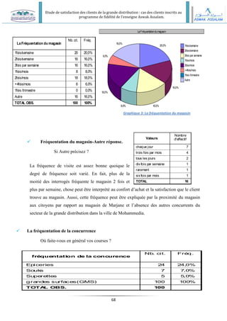 Etude de satisfaction des clients de la grande distribution : cas des clients inscrits au
programme de fidélité de l’enseigne Aswak Assalam.
68
 Fréquentation du magasin-Autre réponse.
Si Autre précisez ?
La fréquence de visite est assez bonne quoique le
degré de fréquence soit varié. En fait, plus de la
moitié des interrogés fréquente le magasin 2 fois et
plus par semaine, chose peut être interprété au confort d’achat et la satisfaction que le client
trouve au magasin. Aussi, cette fréquence peut être expliquée par la proximité du magasin
aux citoyens par rapport au magasin de Marjane et l’absence des autres concurrents du
secteur de la grande distribution dans la ville de Mohammedia.
 La fréquentation de la concurrence
Où faite-vous en général vos courses ?
LaFréquentation du magasin
1fois/semaine
2fois/semaine
3fois par semaine
1fois/mois
2fois/mois
+4fois/mois
1fois /trimestre
Autre
TOTAL OBS.
Nb. cit. Fréq.
20 20,0%
16 16,0%
16 16,0%
8 8,0%
18 18,0%
6 6,0%
0 0,0%
16 16,0%
100 100%
LaFréquentationdumagasin
20,0%
16,0%
16,0%
8,0%
18,0%
6,0%
16,0%
1fois/semaine
2fois/semaine
3fois par semaine
1fois/mois
2fois/mois
+4fois/mois
1fois /trimestre
Autre
fré
que
ntation de la conc
urence
Ep
iceries
So
uk
s
Su
pe
re
tte
s
g ra
nd
e
s su
rfa
ce
s(GMS)
TOTA
L OBS.
Nb
. cit. Fré
q .
2
4 2
4,0%
7 7
,0
%
5 5
,0
%
1
00 1
00
%
1
00
Valeurs
chaque jour
trois fois par mois
tous les jours
dixfois par semaine
rarement
sixfois par mois
TOTAL
Nombre
d'effectif
7
4
2
1
1
1
16
Graphique 3: La fréquentation du magasin
 
