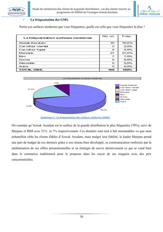 Etude de satisfaction des clients de la grande distribution : cas des clients inscrits au
programme de fidélité de l’enseigne Aswak Assalam.
70
 La fréquentation des GMS.
Parmi ces surfaces modernes que vous fréquentez, quelle est celle que vous fréquentez le plus ?
On constate qu’Aswak Assalam est la surface de la grande distribution la plus fréquentés (70%), suivi de
Marjane et BIM avec 21% et 7% respectivement. Ces données sont tout à fait raisonnables vu que mon
échantillon cible les clients fidèles d’Aswak Assalam, mais malgré leur fidélité, le leader Marjane prend
une part de budget de ces derniers grâce a son réseau bien développé, sa communication renforcée par la
médiatisation de ses offres promotionnelles et sa stratégie de suivre attentivement ce qui se vend bien
dans le commerce traditionnel pour le proposer dans les rayon de ses magasin avec des prix
concurrentielles.
La fré
que
nta
tion surfac
es mode
rne
s
Aswa
k Assa
la
m
Ca
r re
fo
u
r m
ark
e
t
Ca
r re
fo
u
r hy
p
e
r
Marja
n
e
Bim
Acim
a
At
acad
a
o
Au
tre
TOTA
L OBS.
Nb
. cit. Fré
q .
7
0 7
0,
0%
2 2
,0
%
0 0
,0
%
2
1 2
1,
0%
7 7
,0
%
0 0
,0
%
0 0
,0
%
0 0
,0
%
1
00 1
00
%
Graphique 5 : La fréquentation des surfaces modernes (GMS).
La fréquentation surfaces m
odernes
70,0%
2,0%
21,0%
7,0%
Aswak Assalam
Car refour m
ark
et
Car refour hy
per
Marjane
Bim
Acim
a
Atacadao
Autre
 