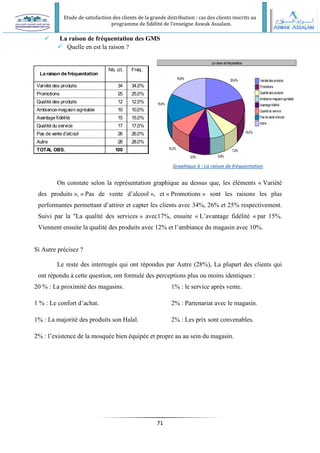 Etude de satisfaction des clients de la grande distribution : cas des clients inscrits au
programme de fidélité de l’enseigne Aswak Assalam.
71
 La raison de fréquentation des GMS
 Quelle en est la raison ?
On constate selon la représentation graphique au dessus que, les éléments « Variété
des produits », « Pas de vente d’alcool », et « Promotions » sont les raisons les plus
performantes permettant d’attirer et capter les clients avec 34%, 26% et 25% respectivement.
Suivi par la "La qualité des services » avec17%, ensuite « L’avantage fidélité « par 15%.
Viennent ensuite la qualité des produits avec 12% et l’ambiance du magasin avec 10%.
Si Autre précisez ?
Le reste des interrogés qui ont répondus par Autre (28%), La plupart des clients qui
ont répondu à cette question, ont formulé des perceptions plus ou moins identiques :
20 % : La proximité des magasins. 1% : le service après vente.
1 % : Le confort d’achat. 2% : Partenariat avec le magasin.
1% : La majorité des produits son Halal. 2% : Les prix sont convenables.
2% : l’existence de la mosquée bien équipée et propre au au sein du magasin.
La raison de fréquentation
Variété des produits
Promotions
Qualité des produits
Ambiance-magasin agréable
Avantage fidélité
Qualité du service
Pas de vente d'alcool
Autre
TOTAL OBS.
Nb. cit. Fréq.
34 34,0%
25 25,0%
12 12,0%
10 10,0%
15 15,0%
17 17,0%
26 26,0%
28 28,0%
100
Laraison defréquentation
20,4%
15,0%
7,2%
6,0%
9,0%
10,2%
15,6%
16,8%
Variétédes produits
Promotions
Qualitédes produits
Ambiance-magasinagréable
Avantage fidélité
Qualitédu service
Pas devented'alcool
Autre
Graphique 6 : La raison de fréquentation
 