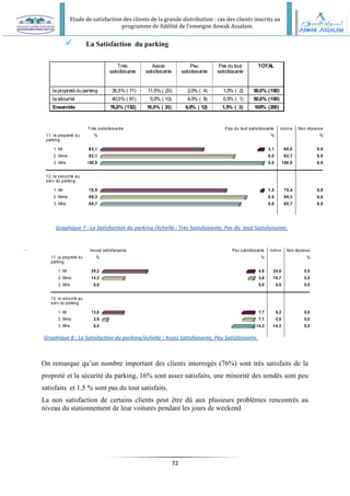 Etude de satisfaction des clients de la grande distribution : cas des clients inscrits au
programme de fidélité de l’enseigne Aswak Assalam.
72
Assez satisfaisante Peu satisfaisante indice Non réponse
11. la propreté du
parking
% % %
1. Mr 29,2 4,6 24,6 0,0
2. Mme 14,3 3,6 10,7 0,0
3. Mlle 0,0 0,0 0,0 0,0
12. la sécurité au
sein du parking
1. Mr 13,8 7,7 6,2 0,0
2. Mme 3,6 7,1 -3,6 0,0
3. Mlle 0,0 14,3 -14,3 0,0
 La Satisfaction du parking
.
Graphique 8 : La Satisfaction du parking/échelle : Assez Satisfaisante, Peu Satisfaisante.
On remarque qu’un nombre important des clients interrogés (76%) sont très satisfaits de la
propreté et la sécurité du parking, 16% sont assez satisfaits, une minorité des sondés sont peu
satisfaits et 1,5 % sont pas du tout satisfaits.
La non satisfaction de certains clients peut être dû aux plusieurs problèmes rencontrés au
niveau du stationnement de leur voitures pendant les jours de weekend
la propreté du parking
la sécurité
Ensemble
Très
satisfaisante
Assez
satisfaisante
Peu
satisfaisante
Pas du tout
satisfaisante
TOTAL
35,5% ( 71) 11,5% ( 23) 2,0% ( 4) 1,0% ( 2) 50,0% (100)
40,5% ( 81) 5,0% ( 10) 4,0% ( 8) 0,5% ( 1) 50,0% (100)
76,0% (152) 16,5% ( 33) 6,0% ( 12) 1,5% ( 3) 100% (200)
Très satisfaisante Pas du tout satisfaisante indice Non réponse
11. la propreté du
parking
% % %
1. Mr 63,1 3,1 60,0 0,0
2. Mme 82,1 0,0 82,1 0,0
3. Mlle 100,0 0,0 100,0 0,0
12. la sécurité au
sein du parking
1. Mr 76,9 1,5 75,4 0,0
2. Mme 89,3 0,0 89,3 0,0
3. Mlle 85,7 0,0 85,7 0,0
Graphique 7 : La Satisfaction du parking /échelle : Très Satisfaisante, Pas du tout Satisfaisante.
 