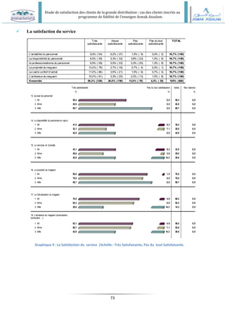 Etude de satisfaction des clients de la grande distribution : cas des clients inscrits au
programme de fidélité de l’enseigne Aswak Assalam.
73
 La satisfaction du service
L'amabilité du personnel
La disponibilité du personnel
le professionnalisme du personnel
La propreté du magasin
Le cadre confort d'achat
L'ambiance du magasin
Ensemble
Très
satisfaisante
Assez
satisfaisante
Peu
satisfaisante
Pas du tout
satisfaisante
TOTAL
9,0% ( 54) 6,2% ( 37) 1,5% ( 9) 0,0% ( 0) 16,7% (100)
6,5% ( 39) 5,3% ( 32) 3,8% ( 23) 1,0% ( 6) 16,7% (100)
6,5% ( 39) 5,5% ( 33) 3,3% ( 20) 1,3% ( 8) 16,7% (100)
13,2% ( 79) 2,7% ( 16) 0,7% ( 4) 0,2% ( 1) 16,7% (100)
11,0% ( 66) 3,5% ( 21) 1,5% ( 9) 0,7% ( 4) 16,7% (100)
10,2% ( 61) 3,3% ( 20) 2,2% ( 13) 1,0% ( 6) 16,7% (100)
56,3% (338) 26,5% (159) 13,0% ( 78) 4,2% ( 25) 100% (600)
Très satisfaisante Pas du tout satisfaisante indice Non réponse
13. acceuil du personnel
% % %
1. Mr 55,4 0,0 55,4 0,0
2. Mme 42,9 0,0 42,9 0,0
3. Mlle 85,7 0,0 85,7 0,0
14. La disponibilité du personnel en rayon
1. Mr 41,5 6,2 35,4 0,0
2. Mme 32,1 7,1 25,0 0,0
3. Mlle 42,9 0,0 42,9 0,0
15. Le services et Conseils
1. Mr 43,1 9,2 33,8 0,0
2. Mme 28,6 3,6 25,0 0,0
3. Mlle 42,9 14,3 28,6 0,0
16. La propreté du magasin
1. Mr 80,0 1,5 78,5 0,0
2. Mme 75,0 0,0 75,0 0,0
3. Mlle 85,7 0,0 85,7 0,0
17. La Climatisation du magasin
1. Mr 70,8 4,6 66,2 0,0
2. Mme 64,3 0,0 64,3 0,0
3. Mlle 28,6 14,3 14,3 0,0
18. L'ambiance du magasin (sonorisation,
luminosité,…)
1. Mr 63,1 4,6 58,5 0,0
2. Mme 60,7 7,1 53,6 0,0
3. Mlle 42,9 14,3 28,6 0,0
Graphique 9 : La Satisfaction du service /échelle : Très Satisfaisante, Pas du tout Satisfaisante.
 