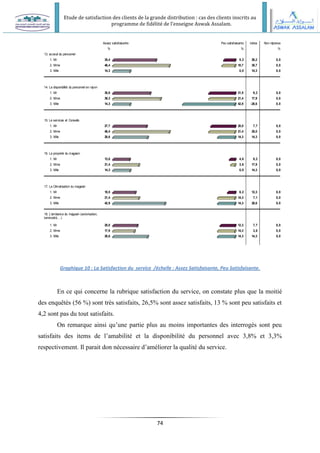 Etude de satisfaction des clients de la grande distribution : cas des clients inscrits au
programme de fidélité de l’enseigne Aswak Assalam.
74
Graphique 10 : La Satisfaction du service /échelle : Assez Satisfaisante, Peu Satisfaisante.
En ce qui concerne la rubrique satisfaction du service, on constate plus que la moitié
des enquêtés (56 %) sont très satisfaits, 26,5% sont assez satisfaits, 13 % sont peu satisfaits et
4,2 sont pas du tout satisfaits.
On remarque ainsi qu’une partie plus au moins importantes des interrogés sont peu
satisfaits des items de l’amabilité et la disponibilité du personnel avec 3,8% et 3,3%
respectivement. Il parait don nécessaire d’améliorer la qualité du service.
Assez satisfaisante Peu satisfaisante indice Non réponse
13. acceuil du personnel
% % %
1. Mr 35,4 9,2 26,2 0,0
2. Mme 46,4 10,7 35,7 0,0
3. Mlle 14,3 0,0 14,3 0,0
14. La disponibilité du personnel en rayon
1. Mr 30,8 21,5 9,2 0,0
2. Mme 39,3 21,4 17,9 0,0
3. Mlle 14,3 42,9 -28,6 0,0
15. Le services et Conseils
1. Mr 27,7 20,0 7,7 0,0
2. Mme 46,4 21,4 25,0 0,0
3. Mlle 28,6 14,3 14,3 0,0
16. La propreté du magasin
1. Mr 13,8 4,6 9,2 0,0
2. Mme 21,4 3,6 17,9 0,0
3. Mlle 14,3 0,0 14,3 0,0
17. La Climatisation du magasin
1. Mr 18,5 6,2 12,3 0,0
2. Mme 21,4 14,3 7,1 0,0
3. Mlle 42,9 14,3 28,6 0,0
18. L'ambiance du magasin (sonorisation,
luminosité,…)
1. Mr 20,0 12,3 7,7 0,0
2. Mme 17,9 14,3 3,6 0,0
3. Mlle 28,6 14,3 14,3 0,0
 
