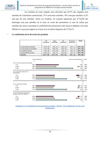 Etude de satisfaction des clients de la grande distribution : cas des clients inscrits au
programme de fidélité de l’enseigne Aswak Assalam.
76
Le choixproduits alimentaires
Le choixproduits non alimentaire
La qualité des produits
La disponibilité des produits
Ensemble
Très
satisfaisante
Assez
satisfaisante
Peu
satisfaisante
Pas du tout
satisfaisante
TOTAL
13,3% ( 53) 7,8% ( 31) 3,8% ( 15) 0,3% ( 1) 25,0% (100)
11,3% ( 45) 8,5% ( 34) 4,0% ( 16) 1,3% ( 5) 25,0% (100)
11,0% ( 44) 11,3% ( 45) 2,3% ( 9) 0,5% ( 2) 25,0% (100)
10,8% ( 43) 7,8% ( 31) 5,5% ( 22) 1,0% ( 4) 25,0% (100)
46,3% (185) 35,3% (141) 15,5% ( 62) 3,0% ( 12) 100% (400)
Très satisfaisante Pas du tout satisfaisante indice
22. Le choix des produits alimentaires
% %
1. Mr 52,3 0,0 52,3
2. Mme 46,4 3,6 42,9
3. Mlle 85,7 0,0 85,7
23. Le choix des produits non
alimentaires
1. Mr 43,1 6,2 36,9
2. Mme 42,9 3,6 39,3
3. Mlle 71,4 0,0 71,4
24. La qualité des produits
1. Mr 43,1 1,5 41,5
2. Mme 39,3 3,6 35,7
3. Mlle 71,4 0,0 71,4
25. La disponibilité des produits
pendant la durée du dépliant
1. Mr 40,0 3,1 36,9
2. Mme 42,9 7,1 35,7
3. Mlle 71,4 0,0 71,4
Les résultats de notre enquête nous dévoilent que 44,7% des enquêtés sont
satisfaits de l’animation commerciale, 31% sont assez satisfaits, 18% sont peu satisfaits, 6,3%
sont pas du tout satisfaits. Selon ces résultats, on constate également que 6,7%(20) des
interrogés sont peu satisfaits de la mise en avant des promotions et sont de même peu
satisfaits des items concernant la conformité des promotions entre rayon et dépliant et les prix
affichés en rayon par rapport au Caisse avec la même fréquence de 5,7%(17).
 La satisfaction de la diversité des produits
Graphique 13 : La Satisfaction de la diversité des produits /échelle : Très Satisfaisante, Pas du tout
Satisfaisante.
 