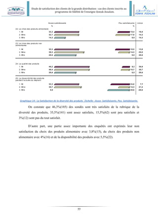 Etude de satisfaction des clients de la grande distribution : cas des clients inscrits au
programme de fidélité de l’enseigne Aswak Assalam.
77
Assez satisfaisante Peu satisfaisante indice
22. Le choix des produits alimentaires
% %
1. Mr 32,3 15,4 16,9
2. Mme 32,1 17,9 14,3
3. Mlle 14,3 0,0 14,3
23. Le choix des produits non
alimentaires
1. Mr 32,3 18,5 13,8
2. Mme 39,3 14,3 25,0
3. Mlle 28,6 0,0 28,6
24. La qualité des produits
1. Mr 46,2 9,2 36,9
2. Mme 46,4 10,7 35,7
3. Mlle 28,6 0,0 28,6
25. La disponibilité des produits
pendant la durée du dépliant
1. Mr 32,3 24,6 7,7
2. Mme 35,7 14,3 21,4
3. Mlle 0,0 28,6 -28,6
Graphique 14 : La Satisfaction de la diversité des produits /échelle : Assez Satisfaisante, Peu Satisfaisante.
On constate que 46,3%(185) des sondés sont très satisfaits de la rubrique de la
diversité des produits, 35,5%(141) sont assez satisfaits, 15,5%(62) sont peu satisfaits et
3%(12) sont pas du tout satisfait.
D’autre part, une partie assez importante des enquêtés ont exprimés leur non
satisfaction du choix des produits alimentaire avec 3,8%(15), du choix des produits non
alimentaire avec 4%(16) et de la disponibilité des produits avec 5,5%(22).
 