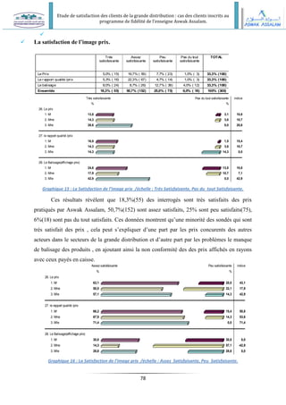 Etude de satisfaction des clients de la grande distribution : cas des clients inscrits au
programme de fidélité de l’enseigne Aswak Assalam.
78
Le Prix
Le rapport qualité /prix
Le balisage
Ensemble
Très
satisfaisante
Assez
satisfaisante
Peu
satisfaisante
Pas du tout
satisfaisante
TOTAL
5,0% ( 15) 19,7% ( 59) 7,7% ( 23) 1,0% ( 3) 33,3% (100)
5,3% ( 16) 22,3% ( 67) 4,7% ( 14) 1,0% ( 3) 33,3% (100)
8,0% ( 24) 8,7% ( 26) 12,7% ( 38) 4,0% ( 12) 33,3% (100)
18,3% ( 55) 50,7% (152) 25,0% ( 75) 6,0% ( 18) 100% (300)
Très satisfaisante Pas du tout satisfaisante indice
26. Le prix
% %
1. Mr 13,8 3,1 10,8
2. Mme 14,3 3,6 10,7
3. Mlle 28,6 0,0 28,6
27. le rapport qualité /prix
1. Mr 16,9 1,5 15,4
2. Mme 14,3 3,6 10,7
3. Mlle 14,3 14,3 0,0
28. Le Balisage(affichage prix)
1. Mr 24,6 13,8 10,8
2. Mme 17,9 10,7 7,1
3. Mlle 42,9 0,0 42,9
Assez satisfaisante Peu satisfaisante indice
26. Le prix
% %
1. Mr 63,1 20,0 43,1
2. Mme 50,0 32,1 17,9
3. Mlle 57,1 14,3 42,9
27. le rapport qualité /prix
1. Mr 66,2 15,4 50,8
2. Mme 67,9 14,3 53,6
3. Mlle 71,4 0,0 71,4
28. Le Balisage(affichage prix)
1. Mr 30,8 30,8 0,0
2. Mme 14,3 57,1 -42,9
3. Mlle 28,6 28,6 0,0

 La satisfaction de l’image prix.
Graphique 15 : La Satisfaction de l’image prix /échelle : Très Satisfaisante, Pas du tout Satisfaisante.
Ces résultats révèlent que 18,3%(55) des interrogés sont très satisfaits des prix
pratiqués par Aswak Assalam, 50,7%(152) sont assez satisfaits, 25% sont peu satisfaits(75),
6%(18) sont pas du tout satisfaits. Ces données montrent qu’une minorité des sondés qui sont
trés satisfait des prix , cela peut s’expliquer d’une part par les prix concurents des autres
acteurs dans le secteurs de la grande distribution et d’autre part par les problémes le manque
de balisage des produits , en ajoutant ainsi la non conformité des des prix affichés en rayons
avec ceux payés en caisse.
Graphique 16 : La Satisfaction de l’image prix /échelle : Assez Satisfaisante, Peu Satisfaisante.
 