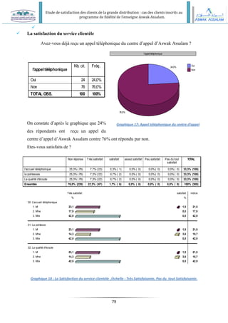 Etude de satisfaction des clients de la grande distribution : cas des clients inscrits au
programme de fidélité de l’enseigne Aswak Assalam.
79
l'appeltéléphonique
Oui
Non
TOTAL OBS.
Nb. cit. Fréq.
24 24,0%
76 76,0%
100 100%
l'appel téléphonique
24,0%
76,0%
Oui
Non
l'accueil téléphonique
la politesses
La qualité d'écoute
Ensemble
Non réponse Trés satisfait satisfait assez satisfait Peu satisfait Pas du tout
satisfait
TOTAL
25,3% ( 76) 7,7% ( 23) 0,3% ( 1) 0,0% ( 0) 0,0% ( 0) 0,0% ( 0) 33,3% (100)
25,3% ( 76) 7,3% ( 22) 0,7% ( 2) 0,0% ( 0) 0,0% ( 0) 0,0% ( 0) 33,3% (100)
25,3% ( 76) 7,3% ( 22) 0,7% ( 2) 0,0% ( 0) 0,0% ( 0) 0,0% ( 0) 33,3% (100)
76,0% (228) 22,3% ( 67) 1,7% ( 5) 0,0% ( 0) 0,0% ( 0) 0,0% ( 0) 100% (300)
Trés satisfait satisfait indice
30. L'accueil téléphonique
% %
1. Mr 23,1 1,5 21,5
2. Mme 17,9 0,0 17,9
3. Mlle 42,9 0,0 42,9
31. La politesse
1. Mr 23,1 1,5 21,5
2. Mme 14,3 3,6 10,7
3. Mlle 42,9 0,0 42,9
32. La qualité d'écoute
1. Mr 23,1 1,5 21,5
2. Mme 14,3 3,6 10,7
3. Mlle 42,9 0,0 42,9

 La satisfaction du service clientèle
Avez-vous déjà reçu un appel téléphonique du centre d’appel d’Aswak Assalam ?
On constate d’après le graphique que 24%
des répondants ont reçu un appel du
centre d’appel d’Aswak Assalam contre 76% ont répondu par non.
Etes-vous satisfaits de ?
Graphique 18 : La Satisfaction du service clientèle /échelle : Très Satisfaisante, Pas du tout Satisfaisante.
Graphique 17: Appel téléphonique du centre d’appel
 