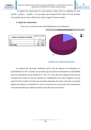 Etude de satisfaction des clients de la grande distribution : cas des clients inscrits au
programme de fidélité de l’enseigne Aswak Assalam.
80
Le dépôt de réclamation stand fidélité
Oui
Non
TOTAL OBS.
Nb. cit. Fréq.
17 17,0%
83 83,0%
100 100%
Le dépôt de réclamation stand fidélité
17,0%
83,0%
Oui
Non
La plupart des observations de cette question varient entre les modalités de «très
satisfait » jusqu’à « satisfait ». Ce qui montre que la majorité des clients d’Aswak Assalam
sont satisfaits par le service offert par le centre d’appel d’Aswak Assalam.
 Le dépôt des réclamations
Avez-vous eu recours à notre stand fidélité pour une réclamation ?
Graphique 19 : Le dépôt des réclamations
La majorité des interrogés confirment qu’ils n’ont pas déposés une réclamation au
stand fidélité avec 83%. Pourtant, les personnes qui ont porté une réclamation au stand fidélité
pour une réclamation sont au nombre de 17 soit 17%. Ceci, peut être expliqué d’une part que
la majorité des clients ne sont pas informés de l’implantation d’un centre d’appel au sein du
siège d’Aswak Assalam et d’autre part une partie importante des clients marocains ne sont pas
habitués de réclamer est d'informer le service client par écrit ou par orale notre insatisfaction
et de notre déception par rapport à quelque chose dont nous avions droit .
 