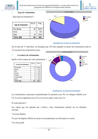Etude de satisfaction des clients de la grande distribution : cas des clients inscrits au
programme de fidélité de l’enseigne Aswak Assalam.
81
Type deréclamation
Non réponse
Ecrite
Orale
TOTAL OBS.
Nb. cit. Fréq.
83 83,0%
1 1,0%
16 16,0%
100 100%
Type de réclamation
83,0%
1,0%
16,0%
Non réponse
Ecrite
Orale
La nature de réclamation
Non réponse
Service
SAV
Acceuil
Produits
Chéque fidélité
Autre
TOTAL OBS.
Nb. cit. Fréq.
83 83,0%
2 2,0%
1 1,0%
0 0,0%
9 9,0%
2 2,0%
3 3,0%
100 100%
La nature de réclamation
83,0%
2,0%
1,0%
9,0%
2,0%3,0%
Non réponse
Service
SAV
Acceuil
Produits
Chéque fidélité
Autre
 Type de réclamation
Quel type de réclamation ?
Graphique 20 : Le Type de réclamation
Sur la base de 17 individus, on remarque que 16% des enquêtés on porté une réclamation orale et
1% ont porté une réclamation écrite.
 La nature de réclamation
Quelle a été la nature de votre réclamation ?
Graphique 21 : La nature de réclamation
Les réclamations concernent essentiellement les produits avec 9%, les chèques fidélité avec
2%, le service également avec 2% et le service après vente avec 1%.
Si Autre précisez ?
Les clients qui ont répondu par « Autre », leurs réclamations portent sur les éléments
suivants :
* la Carte fidélité.
*Le prix de légume affiché au rayon ne correspond pas au celui payée en caisse.
*La caisse gold.
 
