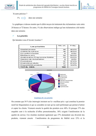 Etude de satisfaction des clients de la grande distribution : cas des clients inscrits au
programme de fidélité de l’enseigne Aswak Assalam.
83
Le
s priorités
Qu
alité p
rod
uit
q u
alité d
u se
rv
ice
L
e co
nf
ort d'ach
at
Meille
urs p
rix
Am
é
lio
ra
tio
n Pro
g ram
m
e fidé
lité
Ge
stion d
e récla
m
at
io
n
Pro
m
ot
io
ns
Div
e
rsité p
r o
d
uits
Dispo
n
ib
ilité pro
d
uit
s
TOTA
L OBS.
Nb
. cit. Fré
q .
4
0 4
0,
0%
3
0 3
0,
0%
6 6
,0
%
5
4 5
4,
0%
2
3 2
3,
0%
8 8
,0
%
3
7 3
7,
0%
2
7 2
7,
0%
1
2 1
2,
0%
1
00
Les priorités
16,9%
12,7%
2,5%
22,8%
9,7%
3,4%
15,6%
11,4%
5,1%
Qualité produit
qualité du service
Le confort d'achat
Meilleurs prix
Amélioration Programme fidélité
Gestion de réclamation
Promotions
Diversité produits
Disponibilité produits
Si autre précisez ?
1% dans une semaine
Le graphique ci-dessus montre que le délai moyen de traitement des réclamations varie entre
24 heures et 72 heures. En outre, 1% des observations indique qu’une réclamation a été traitée
dans une semaine.
 Les priorités
Qu’attendez-vous d’Aswak Assalam ?
Graphique 24 : Les priorités
On constate que 54 % des interrogés insistent sur le « meilleur prix » qui constitue le premier
motif de fréquentation et qui se considère en tant qu’un outil performant qui permet d’attirer
et capter les clients. Viennent ensuite la qualité des produits avec 40%. Et presque 37% des
enquêtés sont à la recherche d’offres promotionnelles, 30% exigent l’amélioration de la
qualité du service. Ces résultats montrent également que 27% demandent une diversité des
produits, viennent ensuite l’amélioration du programme de fidélité avec 23% et la
 