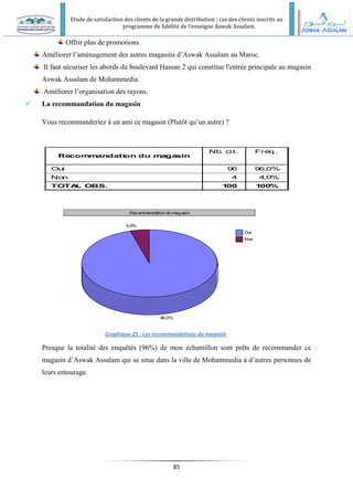 Etude de satisfaction des clients de la grande distribution : cas des clients inscrits au
programme de fidélité de l’enseigne Aswak Assalam.
85
Re
commandation du ma
ga
sin
Ou
i
No
n
TOTA
L OBS.
Nb
. cit. Fré
q.
9
6 9
6,0%
4 4
,0
%
1
00 1
00
%
Recommandation du magasin
96,0%
4,0%
Oui
Non
Offrir plus de promotions.
Améliorer l’aménagement des autres magasins d’Aswak Assalam au Maroc.
Il faut sécuriser les abords du boulevard Hassan 2 qui constitue l'entrée principale au magasin
Aswak Assalam de Mohammedia.
Améliorer l’organisation des rayons.
 La recommandation du magasin
Vous recommanderiez à un ami ce magasin (Plutôt qu’un autre) ?
Graphique 25 : Les recommandations du magasin
Presque la totalité des enquêtés (96%) de mon échantillon sont prêts de recommander ce
magasin d’Aswak Assalam qui se situe dans la ville de Mohammedia à d’autres personnes de
leurs entourage.
 