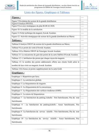 Etude de satisfaction des clients de la grande distribution : cas des clients inscrits au
programme de fidélité de l’enseigne Aswak Assalam.
96
L
Li
is
st
te
es
s d
de
es
s f
fi
ig
gu
ur
re
es
s,
, G
Gr
ra
ap
ph
hi
iq
qu
ue
es
s e
et
t T
Ta
ab
bl
le
ea
au
ux
x
Figures : ……
Figure 7:l'évolution du secteur de la grande distribution ……
Figure 8:Analyse PESTEL ……
Figure 9:Les axes stratégiques du plan RAWAJ 2020. ……
Figure 10: le modèle de la satisfaction. ……
Figure 11:Fiche technique du magasin Aswak Assalam. ……
Figure 12: Activités stratégiques du secteur de la grande distribution au Maroc. ……
Tableaux : ……
Tableau 8:Analyse SWOT du secteur de la grande distribution au Maroc. ……
Tableau 9:Les points de vente d'Aswak Assalam. ……
Tableau 10:La Matrice SWOT de l'enseigne Aswak Assalam. ……
Tableau 11: Le mécanisme de gain des points de la carte fidélité d'Aswak Assalam. ……
Tableau 12: L’attribution des points par chaque rayon du magasin. ……
Tableau 13: le nombre des points additionnels offerts aux clients Gold selon le
nombre de leur visite au magasin Aswak Assalam.
……
Tableau 14:le bonus en points supplémentaire de la carte Gold. ……
Graphiques : ……
Graphique 1: Répartition par Sexe. ……
Graphique 2 : La satisfaction globale. ……
Graphique 3: La fréquentation du magasin. ……
Graphique 4 : La fréquentation de la concurrence. ……
Graphique 5 : La fréquentation des surfaces modernes (GMS). ……
Graphique 6 : La raison de fréquentation. ……
Graphique 7 : La Satisfaction du parking /échelle : Très Satisfaisante, Pas du tout
Satisfaisante.
……
Graphique 8 : La Satisfaction du parking/échelle : Assez Satisfaisante, Peu
Satisfaisante.
……
Graphique 9 : La Satisfaction du service /échelle : Très Satisfaisante, Pas du tout
Satisfaisante.
……
Graphique 10 : La Satisfaction du service /échelle : Assez Satisfaisante, Peu
Satisfaisante.
……
 