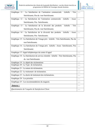 Etude de satisfaction des clients de la grande distribution : cas des clients inscrits au
programme de fidélité de l’enseigne Aswak Assalam.
97
Graphique 11 : La Satisfaction de l’animation commerciale /échelle : Très
Satisfaisante, Pas du tout Satisfaisante.
……
Graphique 12 : La Satisfaction de l’animation commerciale /échelle : Assez
Satisfaisante, Peu Satisfaisante.
……
Graphique 13 : La Satisfaction de la diversité des produits /échelle : Très
Satisfaisante, Pas du tout Satisfaisante.
……
Graphique 14 : La Satisfaction de la diversité des produits /échelle : Assez
Satisfaisante, Peu Satisfaisante.
……
Graphique 15 : La Satisfaction de l’image prix /échelle : Très Satisfaisante, Pas du
tout Satisfaisante.
……
Graphique 16 : La Satisfaction de l’image prix /échelle : Assez Satisfaisante, Peu
Satisfaisante
……
Graphique 17: Appel téléphonique du centre d’appel ……
Graphique 18 : La Satisfaction du service clientèle /échelle : Très Satisfaisante, Pas
du tout Satisfaisante
……
Graphique 19 : Le dépôt des réclamations ……
Graphique 20 : Le Type de réclamation. ……
Graphique 21 : La nature de réclamation. ……
Graphique 22 : Le traitement de réclamation. ……
Graphique 23 : La durée de traitement des réclamations. ……
Graphique 24 : Les priorités. ……
Graphique 25 : Les recommandations du magasin. ……
Annexe : ……
Questionnaire de l’enquête de Satisfaction Client. ……
 