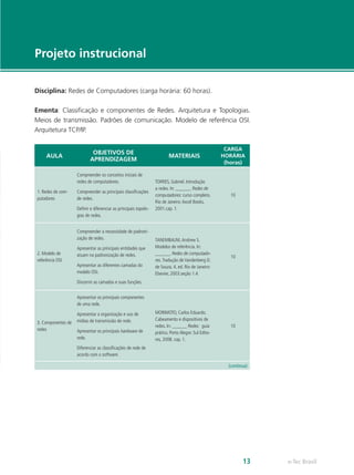 e-Tec Brasil13
Disciplina: Redes de Computadores (carga horária: 60 horas).
Ementa: Classificação e componentes de Redes. Arquitetura e Topologias.
Meios de transmissão. Padrões de comunicação. Modelo de referência OSI.
Arquitetura TCP/IP.
AULA
OBJETIVOS DE
APRENDIZAGEM
MATERIAIS
CARGA
HORÁRIA
(horas)
1. Redes de com-
putadores
Compreender os conceitos iniciais de
redes de computadores.
Compreender as principais classificações
de redes.
Definir e diferenciar as principais topolo-
gias de redes.
TORRES, Gabriel. Introdução
a redes. In: ______. Redes de
computadores: curso completo.
Rio de Janeiro:Axcel Books,
2001.cap. 1.
10
2. Modelo de
referência OSI
Compreender a necessidade de padroni-
zação de redes.
Apresentar as principais entidades que
atuam na padronização de redes.
Apresentar as diferentes camadas do
modelo OSI.
Discernir as camadas e suas funções.
TANEMBAUM,Andrew S.
Modelos de referência. In:
______. Redes de computado-
res.Tradução de Vandenberg D.
de Souza. 4. ed. Rio de Janeiro:
Elsevier, 2003.seção 1.4.
10
3. Componentes de
redes
Apresentar os principais componentes
de uma rede.
Apresentar a organização e uso de
mídias de transmissão de rede.
Apresentar os principais hardware de
rede.
Diferenciar as classificações de rede de
acordo com o software.
MORIMOTO, Carlos Eduardo.
Cabeamento e dispositivos de
redes. In: ______ Redes: guia
prático. Porto Alegre: Sul Edito-
res, 2008. cap. 1.
10
(continua)
Projeto instrucional
 