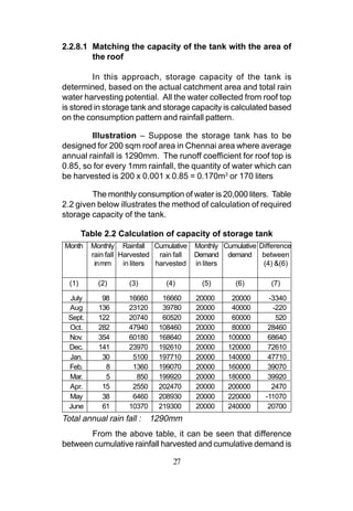 2.2.8.1 Matching the capacity of the tank with the area of
        the roof

         In this approach, storage capacity of the tank is
determined, based on the actual catchment area and total rain
water harvesting potential. All the water collected from roof top
is stored in storage tank and storage capacity is calculated based
on the consumption pattern and rainfall pattern.

        Illustration – Suppose the storage tank has to be
designed for 200 sqm roof area in Chennai area where average
annual rainfall is 1290mm. The runoff coefficient for roof top is
0.85, so for every 1mm rainfall, the quantity of water which can
be harvested is 200 x 0.001 x 0.85 = 0.170m3 or 170 liters

        The monthly consumption of water is 20,000 liters. Table
2.2 given below illustrates the method of calculation of required
storage capacity of the tank.

        Table 2.2 Calculation of capacity of storage tank
Month     Monthly Rainfall Cumulative Monthly Cumulative Difference
          rain fall Harvested rain fall  Demand demand between
           in mm     in liters harvested in liters        (4) &(6)

  (1)       (2)     (3)        (4)       (5)       (6)       (7)

 July        98     16660     16660    20000     20000      -3340
 Aug        136     23120     39780    20000     40000       -220
 Sept.      122     20740     60520    20000     60000        520
 Oct.       282     47940    108460    20000     80000      28460
 Nov.       354     60180    168640    20000    100000      68640
 Dec.       141     23970    192610    20000    120000      72610
 Jan.        30      5100    197710    20000    140000      47710
 Feb.         8      1360    199070    20000    160000      39070
 Mar.         5       850    199920    20000    180000      39920
 Apr.        15      2550    202470    20000    200000       2470
 May         38      6460    208930    20000    220000     -11070
 June        61     10370    219300    20000    240000      20700
Total annual rain fall : 1290mm
       From the above table, it can be seen that difference
between cumulative rainfall harvested and cumulative demand is

                                 27
 