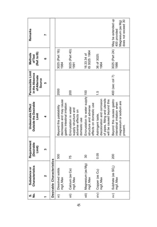 S.         Substance or     Requirement       Undesirable Effect           Permissible Limit      Methods        Remarks
     No.       Characteristics    (Desirable      Outside the Desirable          in the Absence         of Test
                                    Limit)                Limit                    of Alternate       (Ref. to IS)
                                                                                      Source
     1                2                 3                    4                          5                  6             7

     Desirable Characteristics
     xi)     Dissolved solids    500           Beyond this palatability         2000                3025 (Part 16):
             mg/I, Max                         decreases and may cause                              1984
                                               gastro intestinal irritation
     xii)    Calcium (as Ca)     75            Encrustation in water            200                 3025 (Part 40):
             mg/I, Max                         supply structure and                                 1991
                                               adverse effects on




45
                                               domestic use
     xiii)   Magnesium (as Mg)   30            Encrustation to water supply 100                     16.33.34 of
             mg/l, Max                         structure and adverse                                IS 3025: 1964
                                               effects on domestic use
     xiv) Copper (as Cu)         0.05          Astringent taste,                1.5                 36 of 3025:
          mg/I, Max                            discoloration and corrosion                          1964
                                               of pipes, fitting and utensils
                                               will be caused beyond this
     xv)     Sulphate (as SO4)   200           Beyond this causes gastro        400 (sec col 7)     3025 (Part 24) May be extended up
             mg/l, Max                         intenstinal irritation when                          1986           400 provided
                                               magnesium or sodium are                                             Magnesium (as Mg)
                                               present.                                                            does not exceed 30
 