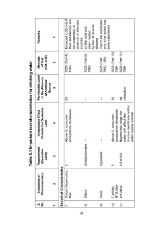 Table 5.1 Important test characteristics for drinking water
     S.        Substance or        Requirement          Undesirable Effect     Permissible Limit     Methods             Remarks
     No.      Characteristics       (Desirable         Outside the Desirable    in the Absence        of Test
                                      Limit)                   Limit              of Alternate      (Ref. to IS)
                                                                                     Source
     1                  2                3                      4                      5                 6                   7

     Essential Characteristics
     i)     Colour, Hazen units,   5              Above 5, consumer            25                  3025 (Part-4):    Extended to 25 only if
            Max                                   acceptance decreases                             1983              toxic substances are
                                                                                                                     not suspected, in
                                                                                                                     absence of alternate
                                                                                                                     sources.




43
     ii)    Odour                  Unobjectionable —                           —                   3025 (Part 5):    a) Test cold and
                                                                                                   1983              when heated
                                                                                                                     b) Test at several
                                                                                                                     dilutions
     iii)   Taste                  Agreeable      —                            —                   3025 (Part        Test to be conducted
                                                                                                   7&8): 1984        only after safety has
                                                                                                                     been established
     iv)    Turbidity              5              Above 5, consumer            10                  3025 (Part 10):
            NTU, Max                              acceptance decreases                             1984
     v)     pH Value               6.5 to 8.5     Beyond this range the        No                  3025 (Part 11):
                                                  water will affect the        relaxation          1984
                                                  mucous membrane and/or
                                                  water supply system
 