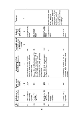 S.      Substance or      Requirement           Undesirable Effect           Permissible Limit     Methods            Remarks
     No.     Characteristics     (Desirable          Outside the Desirable          in the Absence        of Test
                                   Limit)                    Limit                    of Alternate      (Ref. to IS)
                                                                                         Source
     1              2               3                           4                         5                  6                  7

     vi)     Total hardness        300        Encrustation in water supply         600                 3025 (Part 21):
             (as CaCO3)                       structure and adverse effects                            1983
             mg/l, Max                        on domestic use
     vii)    Iron (as Fe)          0.3        Beyond this limit taste/appearance 1.0                   32 of 3025:
             mg/l, Max                        are affected, has adverse effect                         1964
                                              on domestic uses and water
                                              supply structures, and promotes
                                              iron bacteria




44
     viii)   Chloride (as Cl)      250        Beyond this limit, test, corrosion   1000                3025 (Part 32):
             mg/l, Max                        and palatability are affected                            1988
     ix)     Residual free         0.2        —                                    —                   3025 (Part 26): To be applicable only
             chlorine,                                                                                 1986            when water is
             mg/l, Min                                                                                                 chlorinated. Tested at
                                                                                                                       consumer end. When
                                                                                                                       protection against
                                                                                                                       viral infection is
                                                                                                                       required, it should be
                                                                                                                       Min 0.5mg/l.
     x)      Fluoride (as F)       1.0        Fluoride may be kept as low as    1.5                    23 of 3025:
             mg/l, Max                        possible. High fluoride may cause                        1964
                                              fluorosis
 