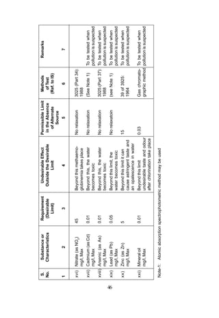 S.      Substance or         Requirement      Undesirable Effect        Permissible Limit     Methods             Remarks
     No.     Characteristics        (Desirable     Outside the Desirable       in the Absence        of Test
                                      Limit)               Limit                 of Alternate      (Ref. to IS)
                                                                                    Source
     1              2                  3                      4                       5                 6                   7


     xvi) Nitrate (as NO2)     45                Beyond this methaemo-        No relaxation       3025 (Part 34):
          mg/l, Max                              globinemia takes place                           1988
     xvii) Cadmium (as Cd)     0.01              Beyond this, the water       No relaxation       (See Note 1)      To be tested when
           mg/l, Max                             becomes toxic                                                      pollution is suspected
     xviii) Arsenic (as As)    0.01              Beyond this, the water       No relaxation       3025:(Part 37): To be tested when
            mg/I, Max                            becomes toxic                                    1988            pollution is suspected




46
     xix) Lead (as Pb)         0.05              Beyond this limit, the       No relaxatoin       (see Note 1)      To be tested when
          mg/l, Max                              water becomes toxic                                                pollution is suspected
     xx)   Zinc (as Zn)        5                 Beyond this limit it can     15                  39 of 3925:       To be tested when
           mg/l, Max                             cause astringent taste and                       1964              pollution is suspected
                                                 an opalescence in water
     xxi) Mineral oil          0.01              Beyond this limit             0.03               Gas chromato- To be tested when
          mg/l, Max                              undesirable taste and odour                      graphic method pollution is suspected
                                                 after chlorination take place

     Note-1: Atomic absorption spectrophotometric method may be used
 
