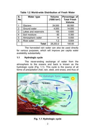 Table 1.2 World-wide Distribution of Fresh Water
 S.         Water type                Volume    Percentage of
 No.                                (1000 km3)   Total Fresh
                                                   Volume
 1      Glaciers                        24,000      85.000
 2      Ground water                     4,000      14.000
 3      Lakes and reservoirs               155       0.600
 4      Soil moisture                        83      0.300
 5      Atmospheric water                    14      0.050
 6      River water                         1.2      0.004
                        Total         28,253.2      100.00
         The harvested rain water can also be used directly
for various purposes, which will improve per capita water
availability substantially.
1.1      Hydrologic cycle
        The never-ending exchange of water from the
atmosphere to the oceans and back is known as the
hydrologic cycle (Fig. 1.1). This cycle is the source of all
forms of precipitation (hail, rain, sleet, and snow), and thus of




                  Fig. 1.1 Hydrologic cycle

                                2
 