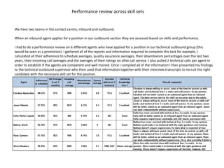 Performance review across skill sets
We have two teams in the contact centre, inbound and outbound.
When an inbound agent applies for a position in our outbound section they are assessed based on skills and performance.
I had to do a performance review on 6 different agents who have applied for a position in our technical outbound group (this
would be seen as a promotion). I gathered all of the reports and information required to complete this task for example, I
calculated all their adherence to schedule averages, quality assurance averages, their absenteeism percentages over the last two
years, their incoming call averages and the averages of their ratings on after call service. I also pulled 2 technical calls per agent in
order to establish if the agents are competent and well trained. Once I compiled all of the information I then presented my findings
to the technical outbound supervisor who then used that information together with their interview transcripts to recruit the right
candidate with the necessary skill set for the position.
 