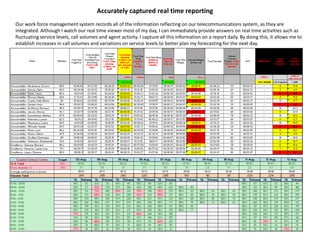 Accurately captured real time reporting
Our work force management system records all of the information reflecting on our telecommunications system, as they are
integrated. Although I watch our real time viewer most of my day, I can immediately provide answers on real time activities such as
fluctuating service levels, call volumes and agent activity. I capture all this information on a report daily. By doing this, it allows me to
establish increases in call volumes and variations on service levels to better plan my forecasting for the next day.
 