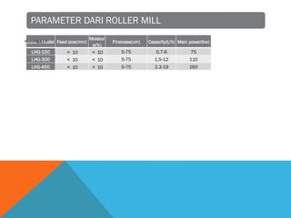 PARAMETER DARI ROLLER MILL
Data  Model Feed size(mm)
Moistur
e(%)
Fineness(um) Capacity(t/h) Main power(kw)
LHG-150 ＜ 10 ＜ 10 5-75 0.7-6 75
LHG-300 ＜ 10 ＜ 10 5-75 1.5-12 110
LHG-450 ＜ 10 ＜ 10 5-75 2.3-19 160
PARAMETER
 