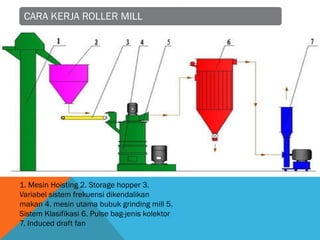 CARA KERJA ROLLER MILL
1. Mesin Hoisting 2. Storage hopper 3.
Variabel sistem frekuensi dikendalikan
makan 4. mesin utama bubuk grinding mill 5.
Sistem Klasifikasi 6. Pulse bag-jenis kolektor
7. Induced draft fan
 