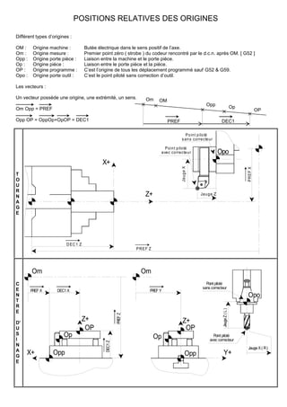 POSITIONS RELATIVES DES ORIGINES

Différent types d’origines :

OM :     Origine machine :          Butée électrique dans le sens positif de l’axe.
Om :     Origine mesure :           Premier point zéro ( strobe ) du codeur rencontré par le d.c.n. après OM. [ G52 ]
Opp :    Origine porte pièce :      Liaison entre la machine et le porte pièce.
Op :     Origine pièce :            Liaison entre le porte pièce et la pièce.
OP :     Origine programme :        C’est l’origine de tous les déplacement programmé sauf G52 & G59.
Opo :    Origine porte outil :      C’est le point piloté sans correction d’outil.

Les vecteurs :

Un vecteur possède une origine, une extrémité, un sens.              Om     OM
                                                                                                      Opp                       Op
Om Opp = PREF                                                                                                                                 OP

Opp OP = OppOp+OpOP = DEC1                                                       PREF                          DEC1

                                                                                          Po int pilo té
                                                                                        s an s correcte ur

                                                                               Poin t piloté
                                                                            a vec correcte ur                 Opo
                                            X+

                                                                                        Jauge X




                                                                                                                                     PREF X
T
O
U
R
N                                                                   Z+                             Jau ge Z
A
G
E




                         D EC 1 Z
                                                                P R EF Z




        Om                                                        Om
C                                                                                                     Point piloté
E                                                                                                   sans correcteur
        PREF X      DEC1 X                                             PREF Y
N                                                                                                                                    Opo
T
R
                                                                                                                Jauge Z ( L )




E
                                                       PREF Z




D’
                                 Z+                                                      Z+
U                                 OP                                                      OP
S                       Op
I                                                                          Op                             Point piloté
                                                                                                        avec correcteur
                                              DEC1 Z




N
                                                                                                                                     Jauge X ( R )
A
G
     X+           Opp                                                                       Opp                  Y+
E
 