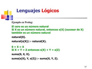 Ejemplo en Prolog: El cero es un número natural Si X es un número natural, entonces s(X) (sucesor de X)  también es un número natural natural(0). natural(s(X)) :- natural(X).   0 + X = X  Si X + Y = Z entonces s(X) + Y = s(Z)   suma(0, X, X). suma(s(X), Y, s(Z)) :- suma(X, Y, Z). Lenguajes  Lógicos 