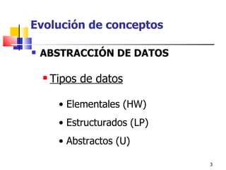 Evolución de conceptos ABSTRACCIÓN DE DATOS Tipos de datos Elementales (HW)  Estructurados (LP) Abstractos (U) 