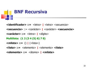 <identificador> ::=  <letra>  |  <letra> <secuencia> <secuencia>  ::=  <carácter>  |  <carácter>  <secuencia> <carácter> ::=  <letra>  |  <dígito> Multilista:  (1 2 (3 4 (5) 6) 7 8) <mlista> ::=  ()  |  (<lista>) <lista> ::=  <elemento>  |  <elemento>  <lista> <elemento> ::=  <átomo>  |  <mlista> BNF Recursiva 