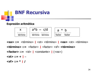 Expresión aritmética BNF Recursiva <ea> ::=  <término>  |  <st> <término>  |   <ea>  <st> <término> <término> ::=  <factor>  |  <factor> <sf>  <término> <factor> ::=  <id>  |  <constante>  |  (<ea>) <st> ::= +   |   <sf> ::= *   |  / x término término término a*b     c/d a  *  b factor factor 