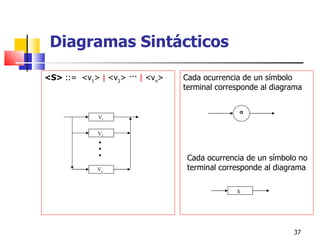 <S>  ::=  <v 1 >  |  <v 2 > ···  |  <v n > Cada ocurrencia de un símbolo terminal corresponde al diagrama Cada ocurrencia de un símbolo no terminal corresponde al diagrama Diagramas Sintácticos V n V 1 V 2     X 