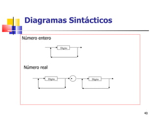 Número entero Número real Diagramas Sintácticos Dígito Dígito Dígito 