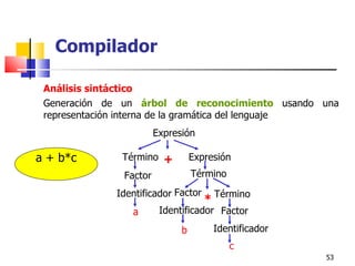 Análisis sintáctico Generación de un  árbol de reconocimiento  usando una representación interna de la gramática del lenguaje a + b*c Compilador Expresión Término Expresión + Factor Identificador a * Identificador b Factor Identificador c Término Factor Término 