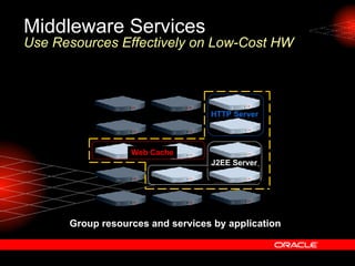 Group resources and services by application Middleware Services Use Resources Effectively on Low-Cost HW HTTP Server Web Cache J2EE Server 