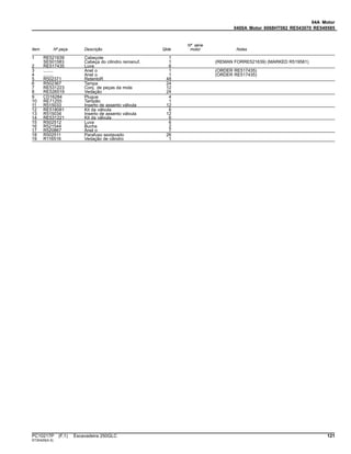 04A Motor
0400A Motor 6068HT082 RE543070 RE549585
Item Nº peça Descrição Qtde
Nº série
motor Notas
1 RE521639 Cabeçote 1
SE501583 Cabeça do cilindro remanuf. 1 (REMAN FORRE521639) (MARKED R519581)
2 RE517435 Luva 6
3 ........ Anel o 1 (ORDER RE517435)
4 ........ Anel o 1 (ORDER RE517435)
5 R502371 RetentoR 48
6 R502367 Tampa 24
7 RE531223 Conj. de peças da mola 12
8 RE526519 Vedação 24
9 CD16284 Plugue 4
10 RE71255 Tampão 1
11 R515033 Inserto de assento válvula 12
12 RE518081 Kit da válvula 6
13 R515034 Inserto de assento válvula 12
14 RE531221 Kit da válvula 6
15 R502512 Luva 6
16 R521544 Bucha 2
17 R520867 Anel o 7
18 R502511 Parafuso sextavado 26
19 R116516 Vedação de cilindro 1
PC10217P (F.1) Escavadeira 250GLC 121
ST30429(A.5)
 